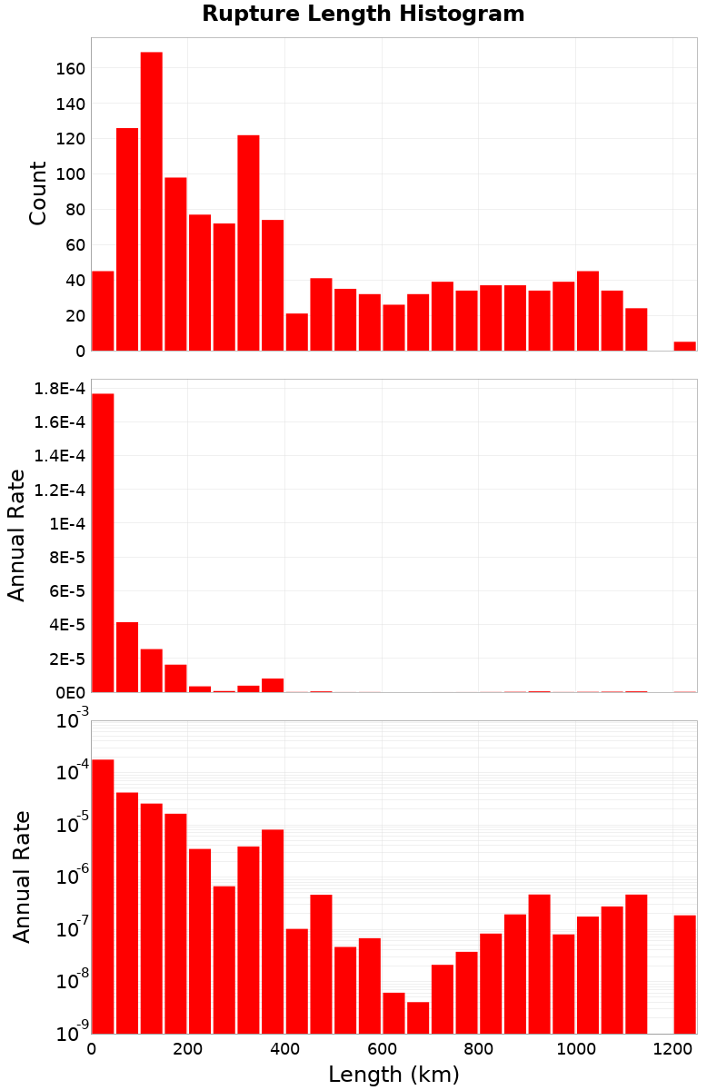 Length Hist