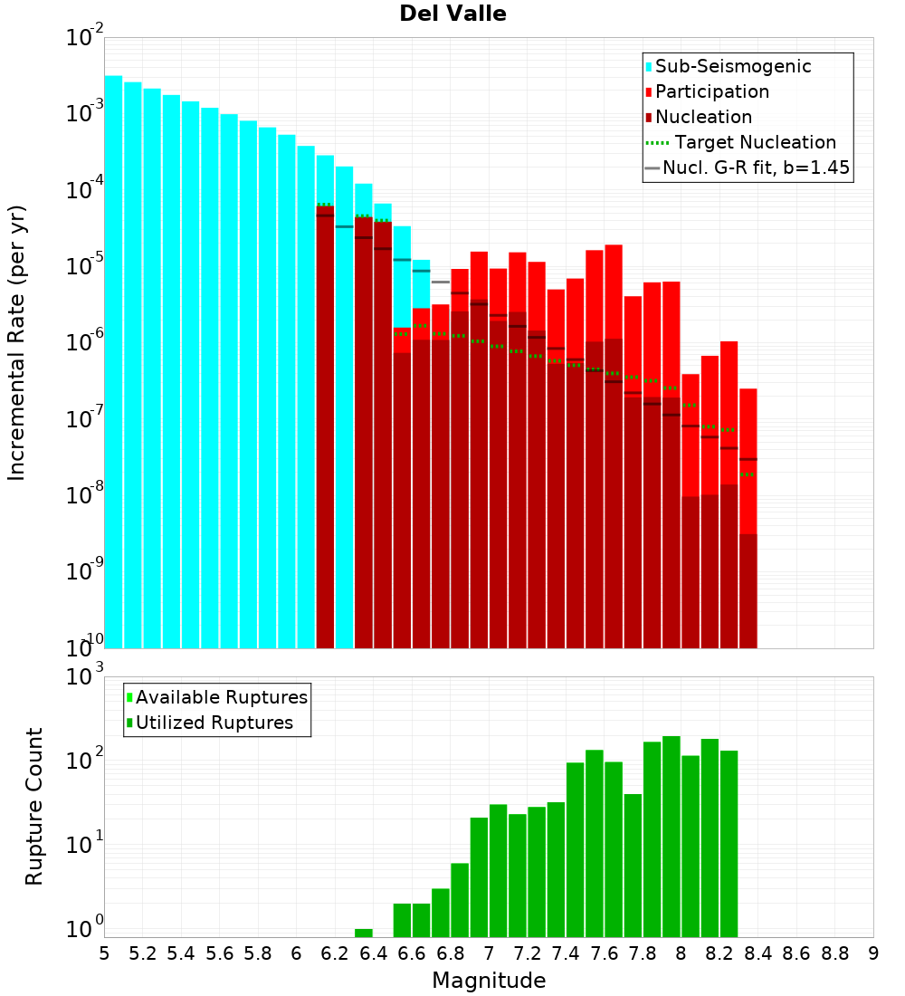 Incremental Plot
