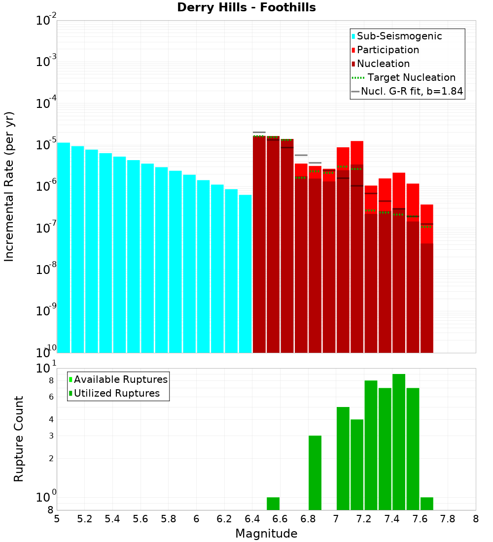 Incremental Plot