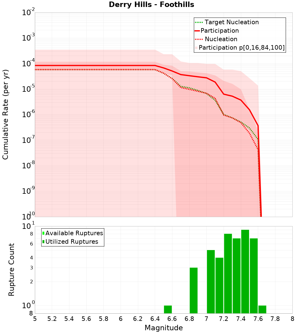 Cumulative Plot