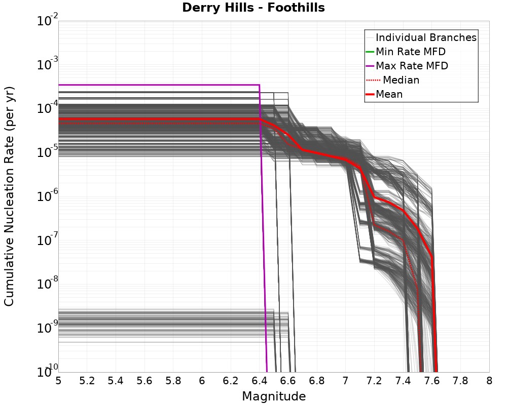 Cumulative Plot