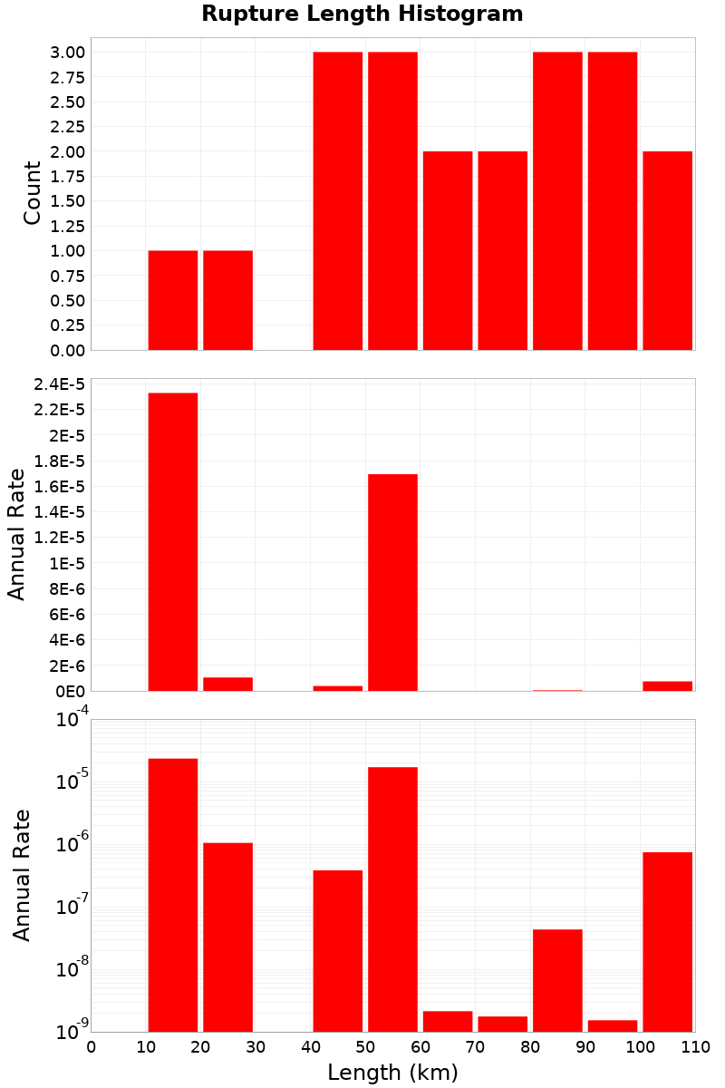 Length Hist