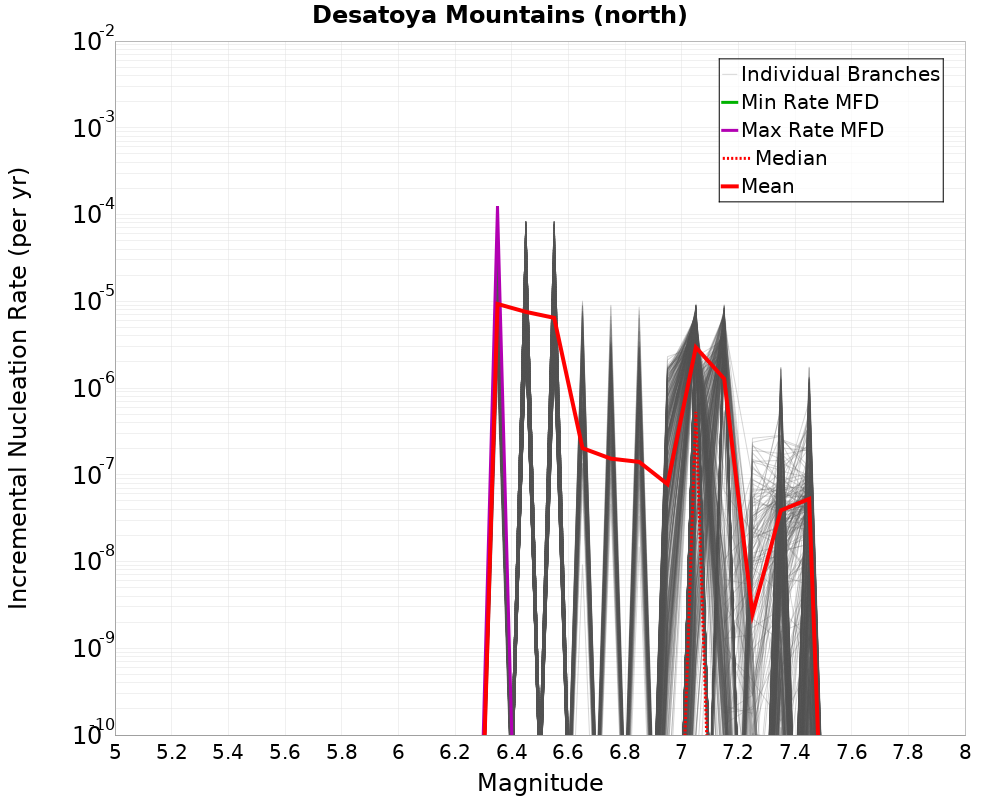 Incremental Plot