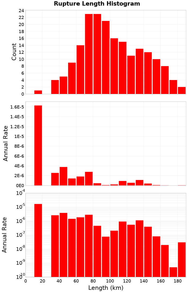 Length Hist