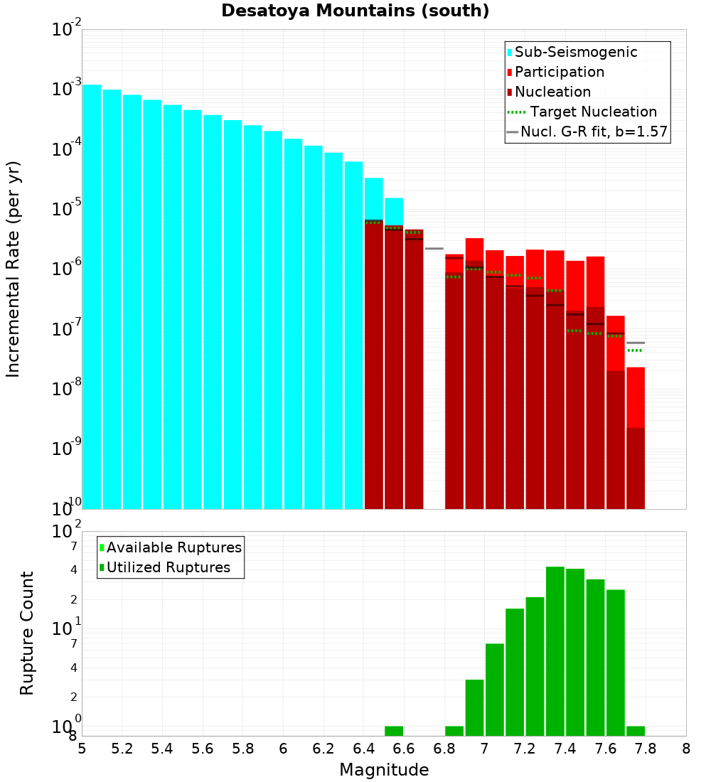 Incremental Plot