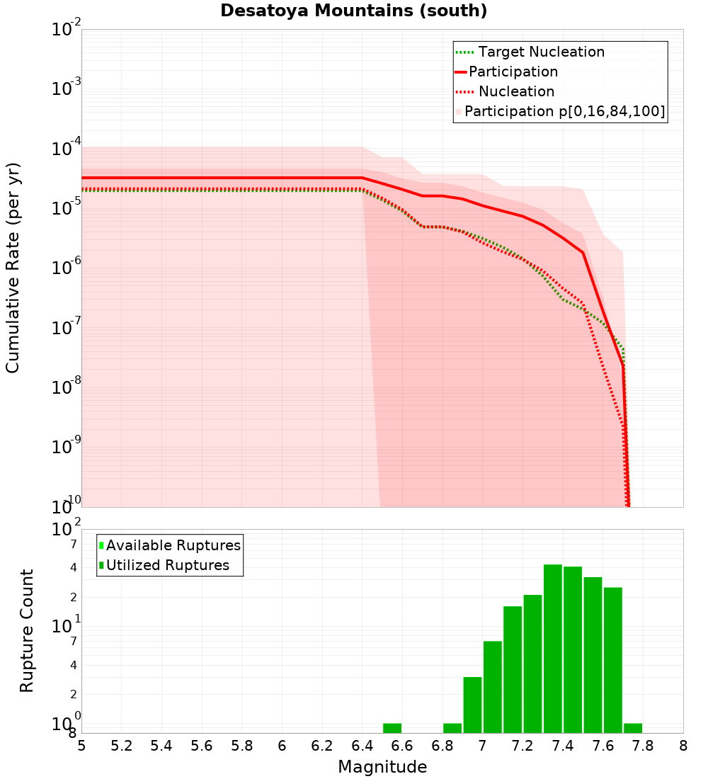 Cumulative Plot