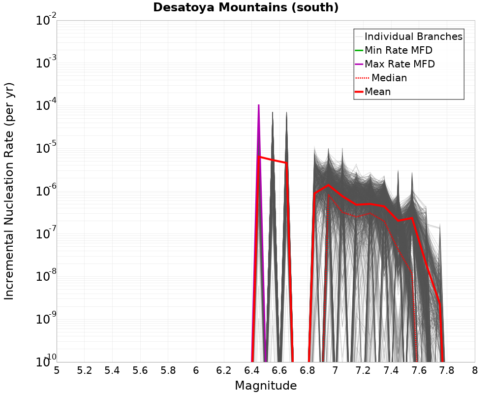 Incremental Plot