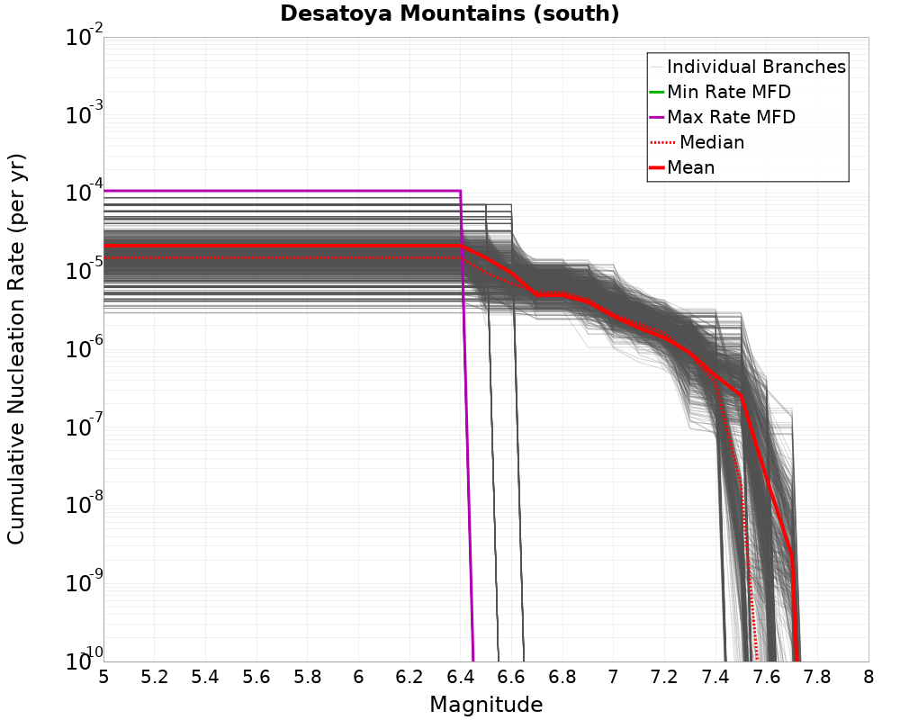 Cumulative Plot