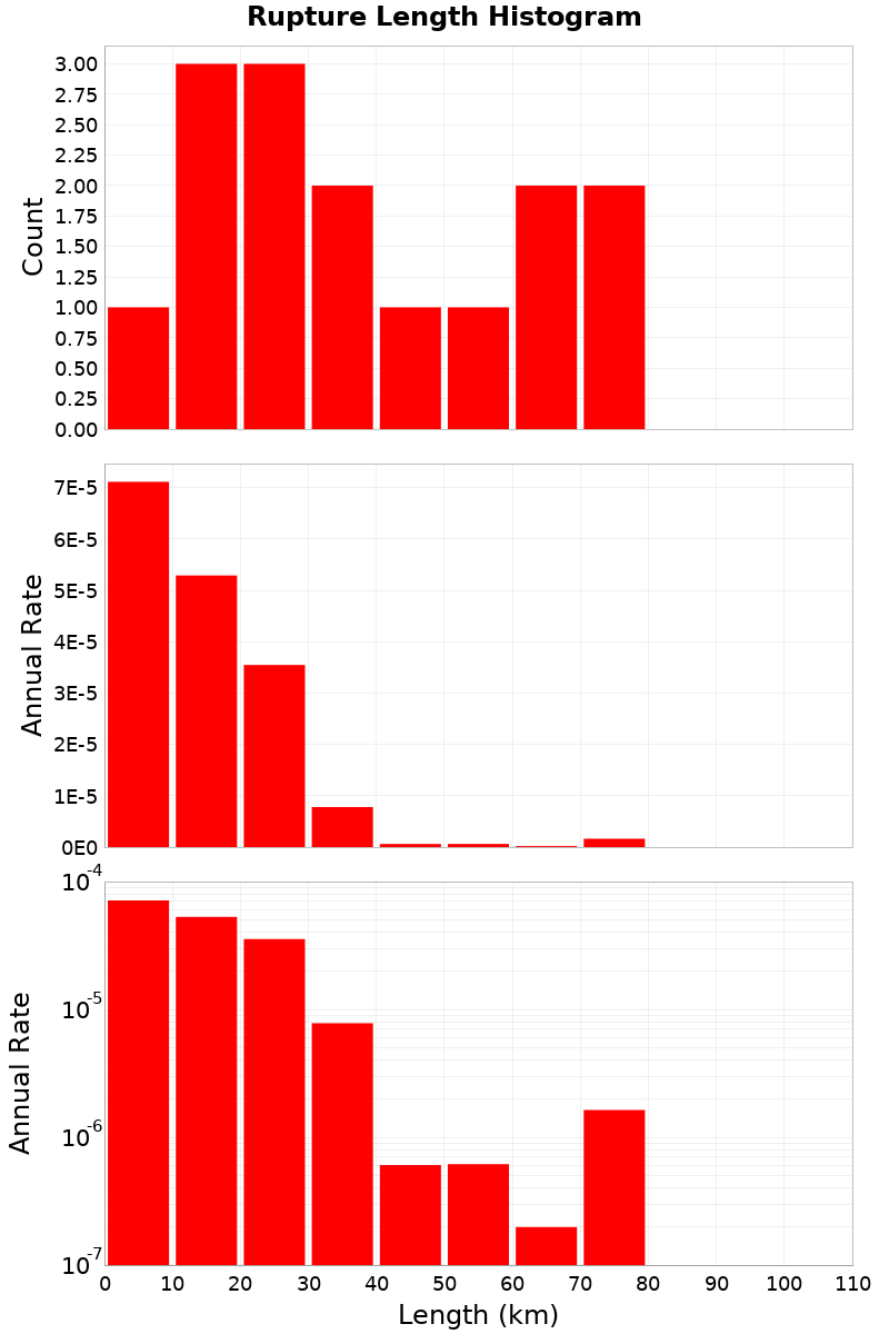 Length Hist