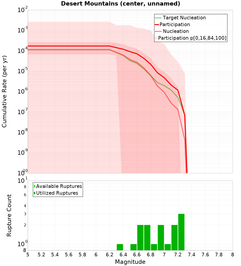Cumulative Plot