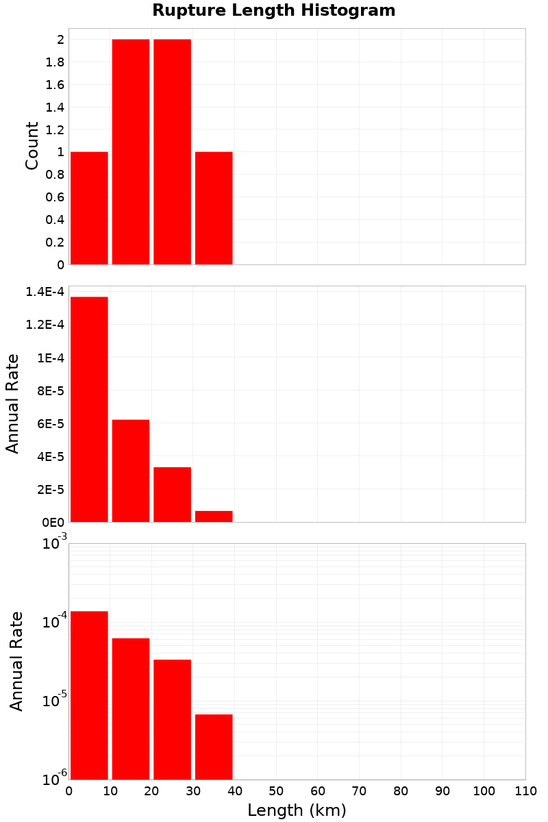 Length Hist