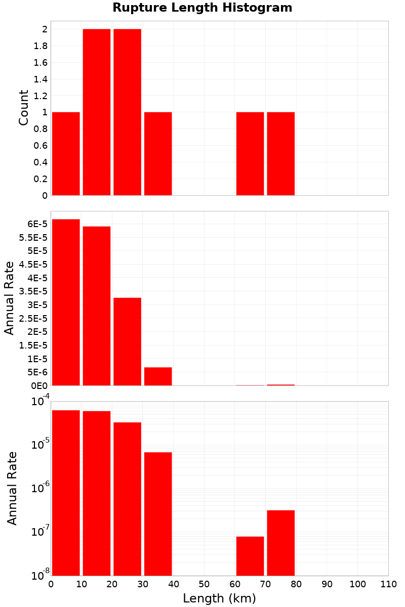 Length Hist