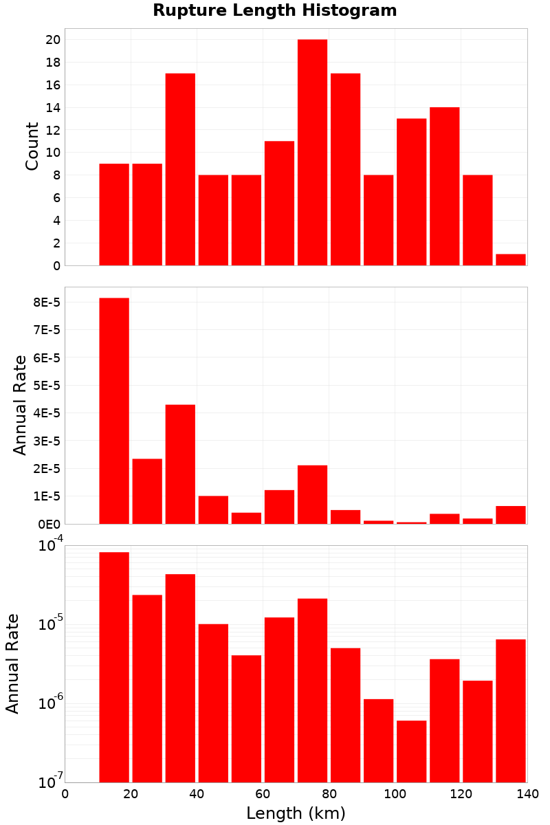 Length Hist