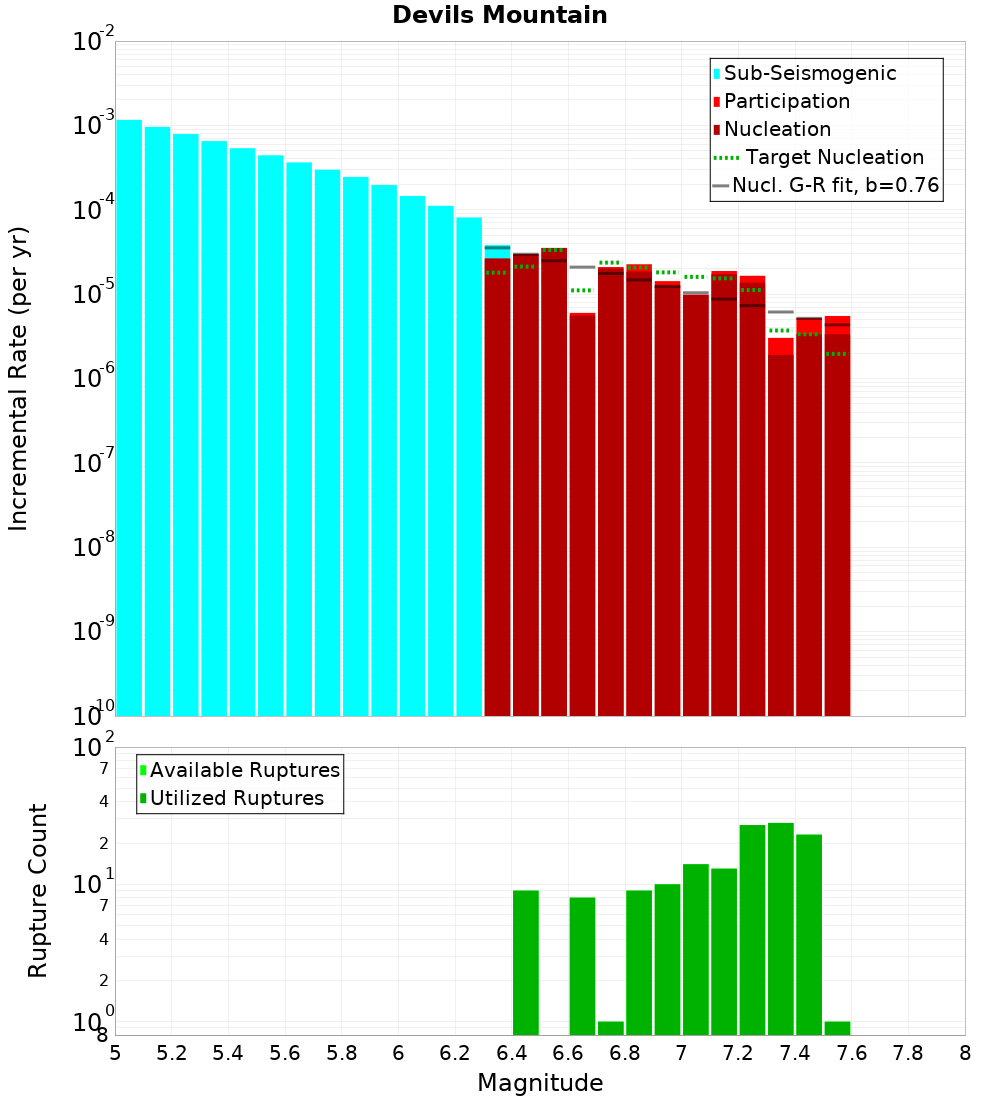 Incremental Plot