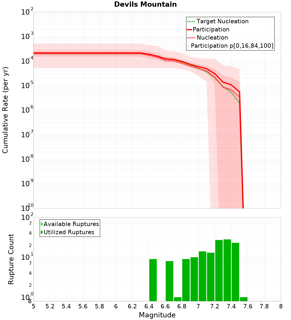 Cumulative Plot