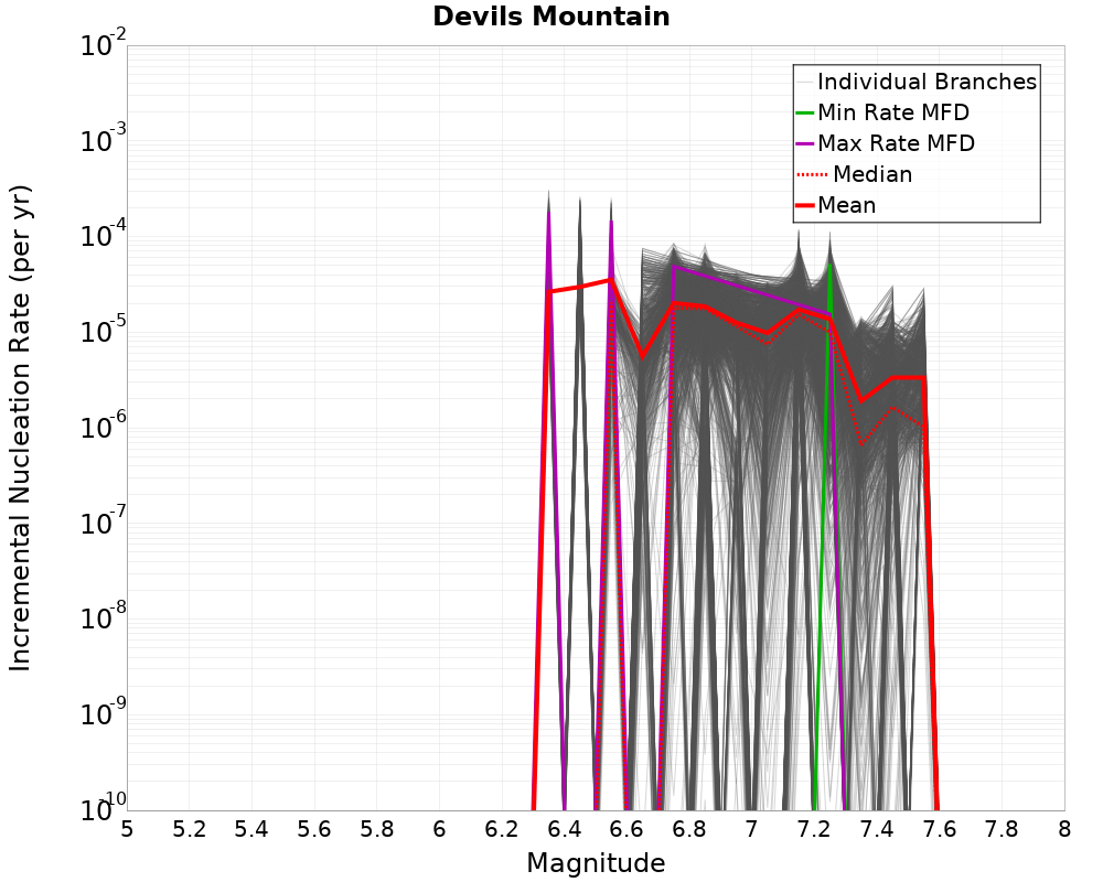 Incremental Plot