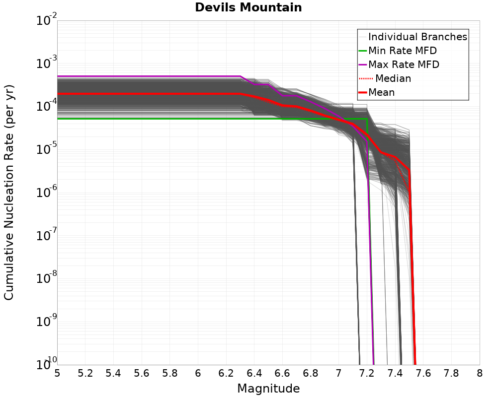 Cumulative Plot