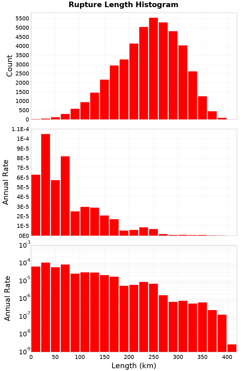 Length Hist