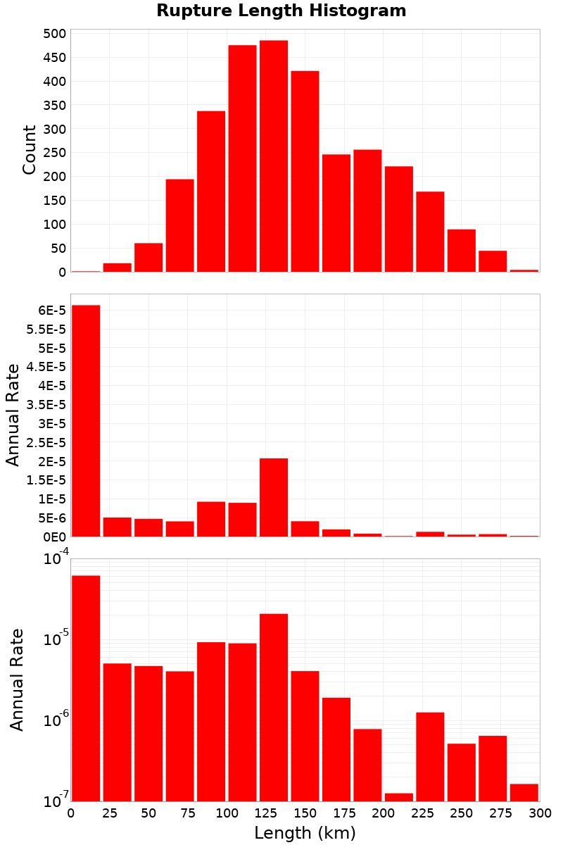 Length Hist