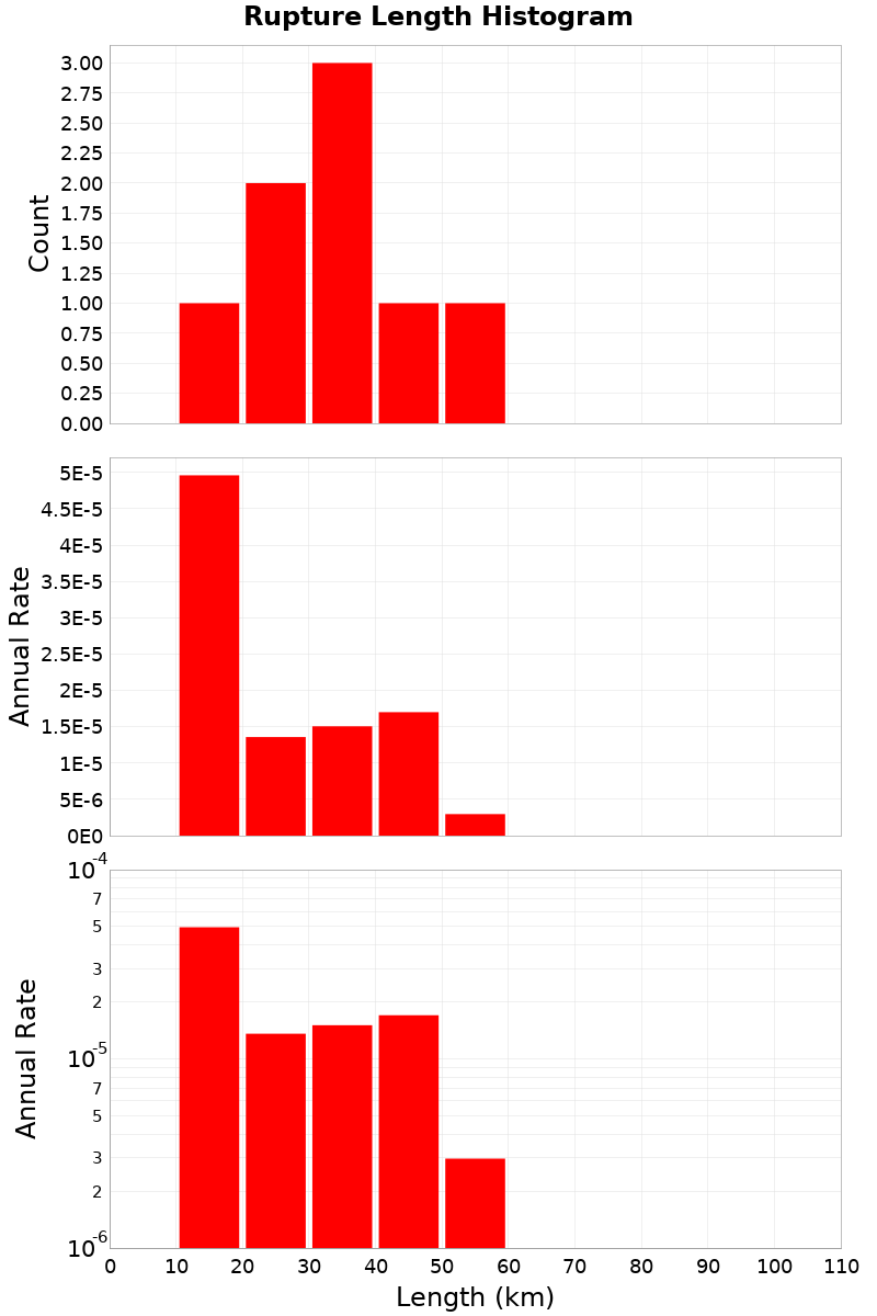 Length Hist