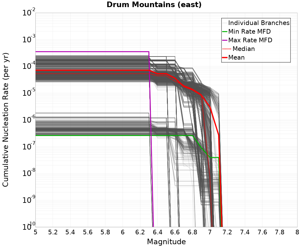 Cumulative Plot