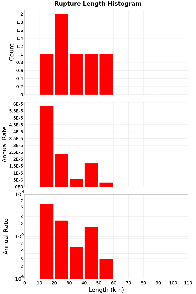 Length Hist