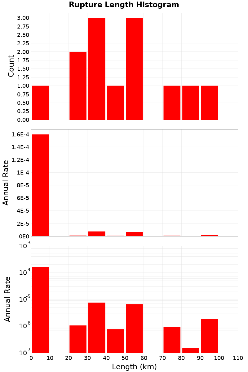 Length Hist