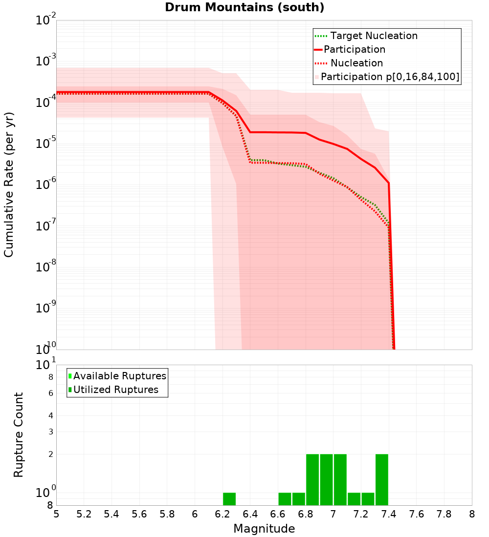 Cumulative Plot