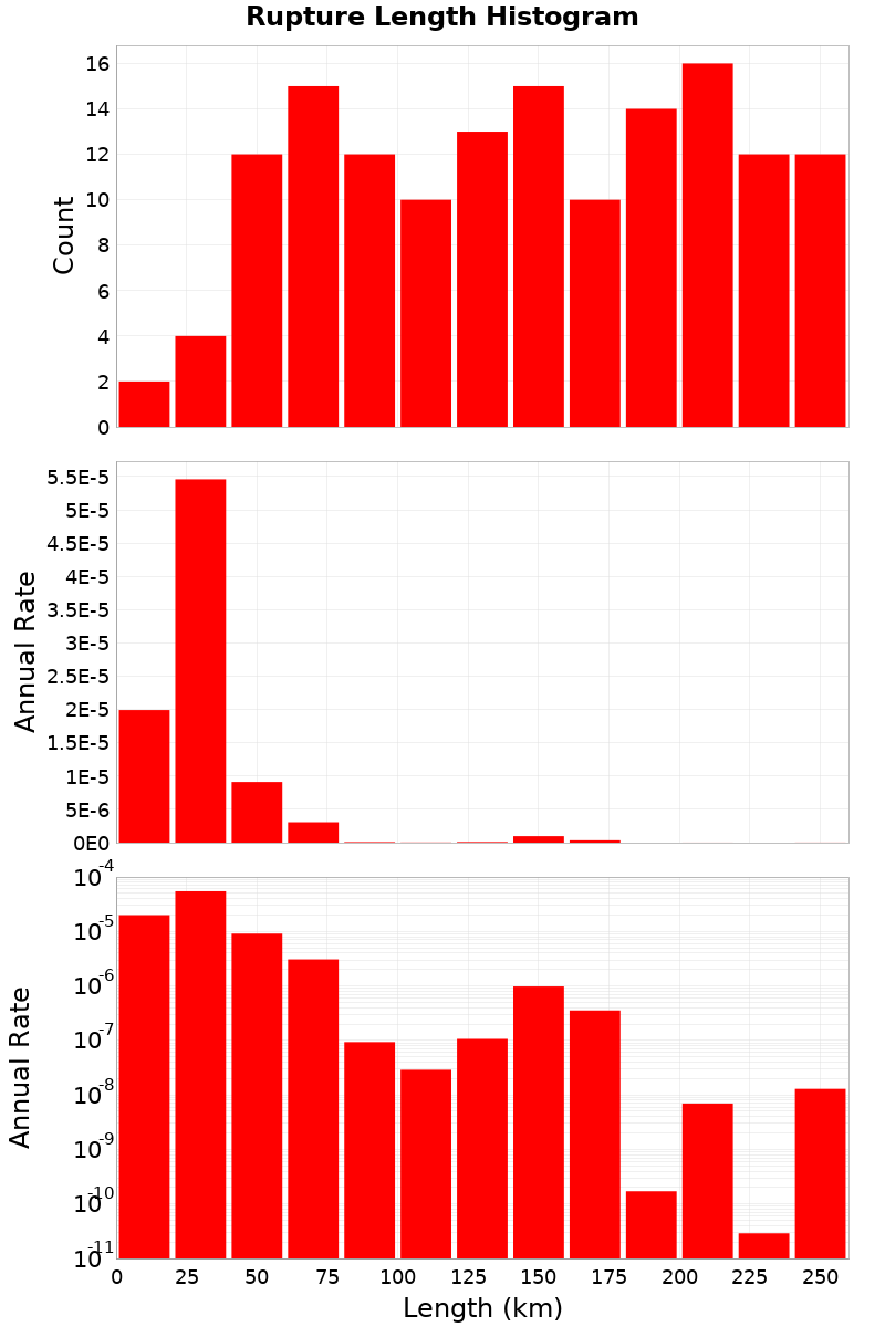 Length Hist
