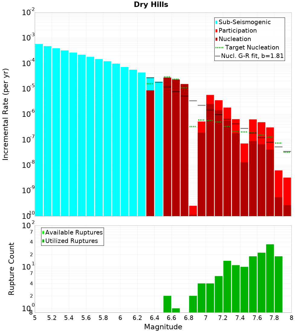 Incremental Plot