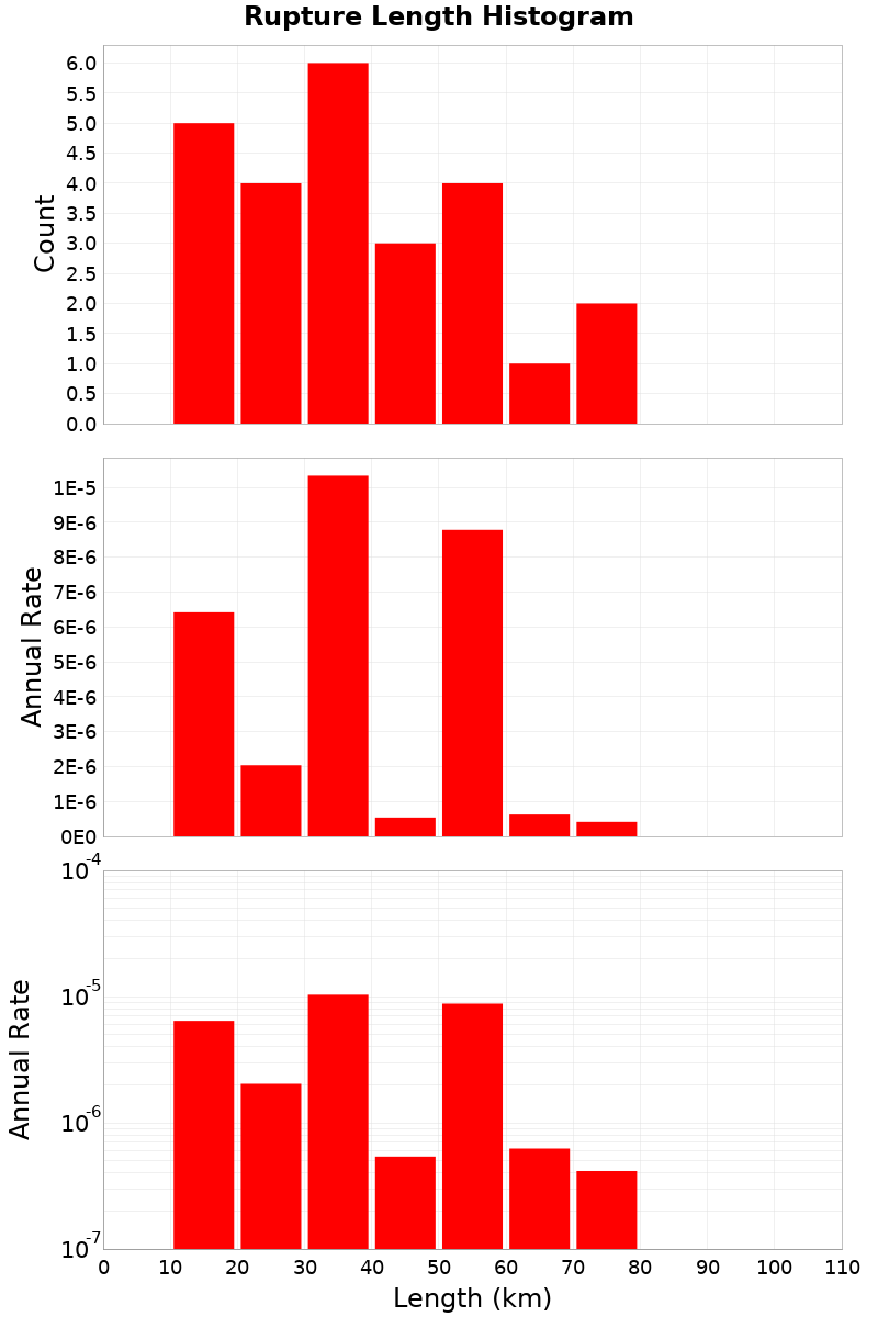 Length Hist