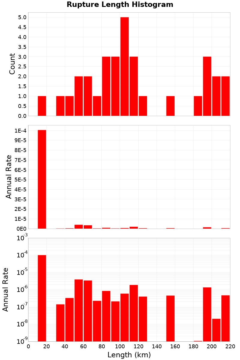 Length Hist