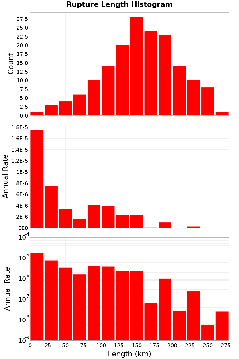 Length Hist