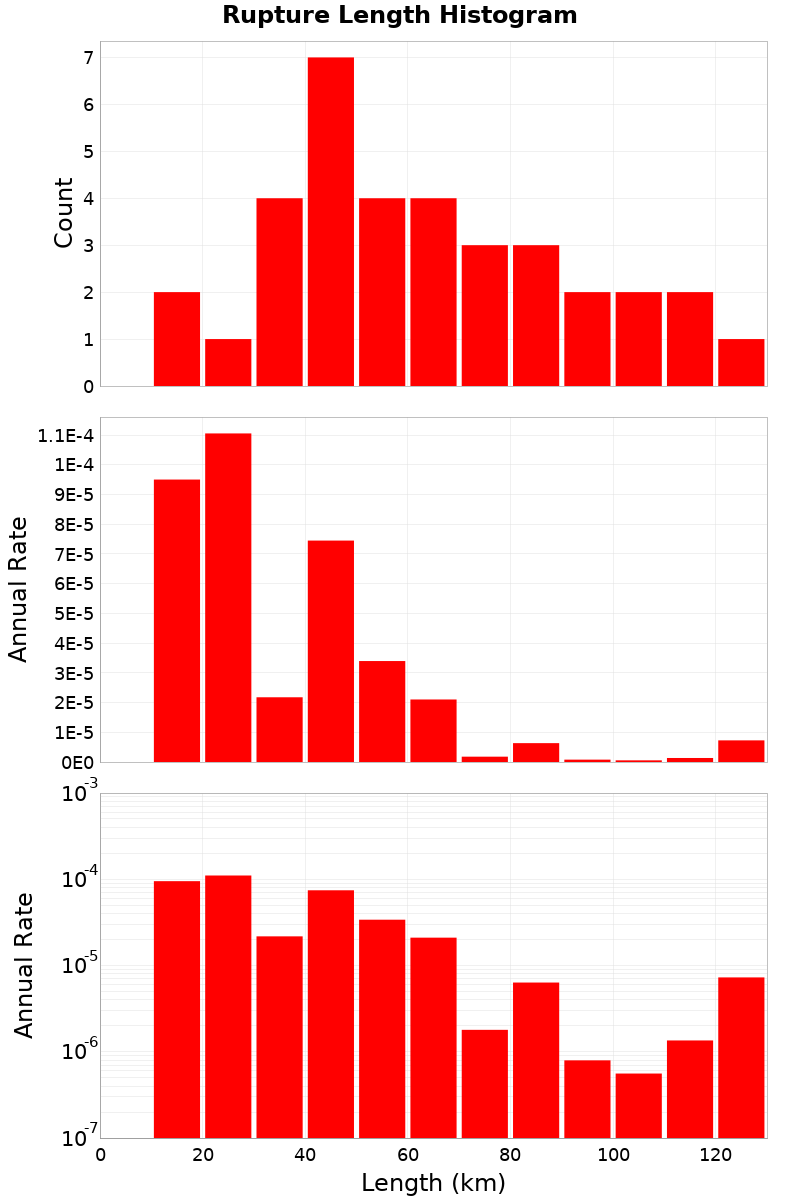 Length Hist