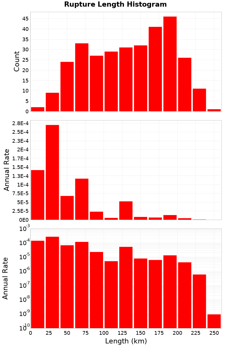Length Hist