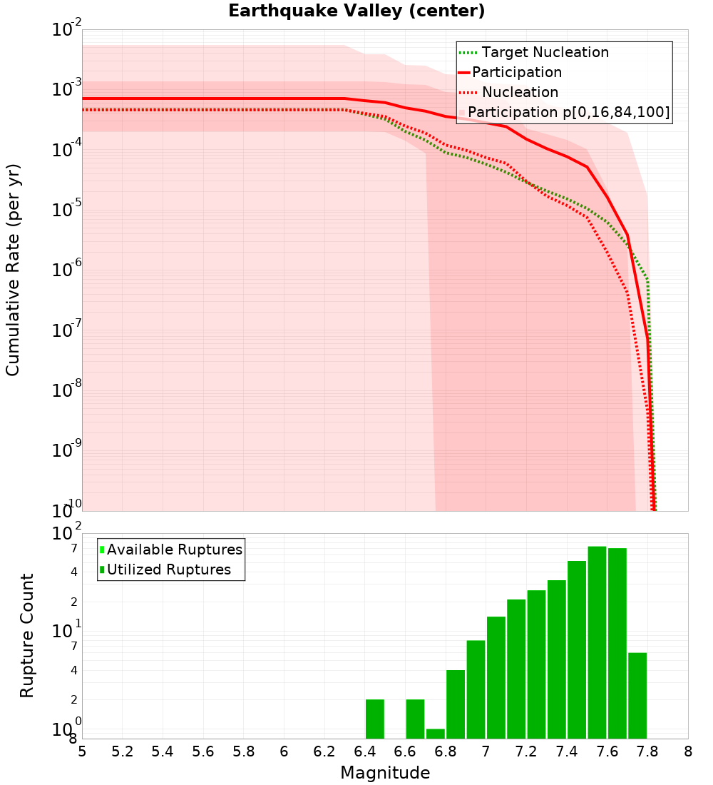 Cumulative Plot