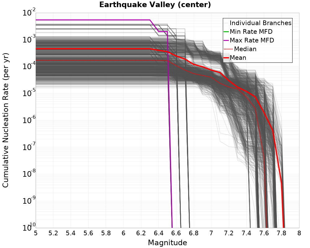 Cumulative Plot