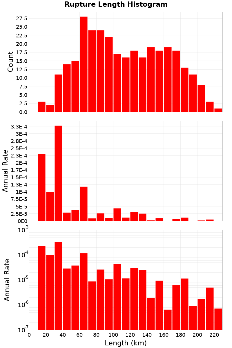 Length Hist
