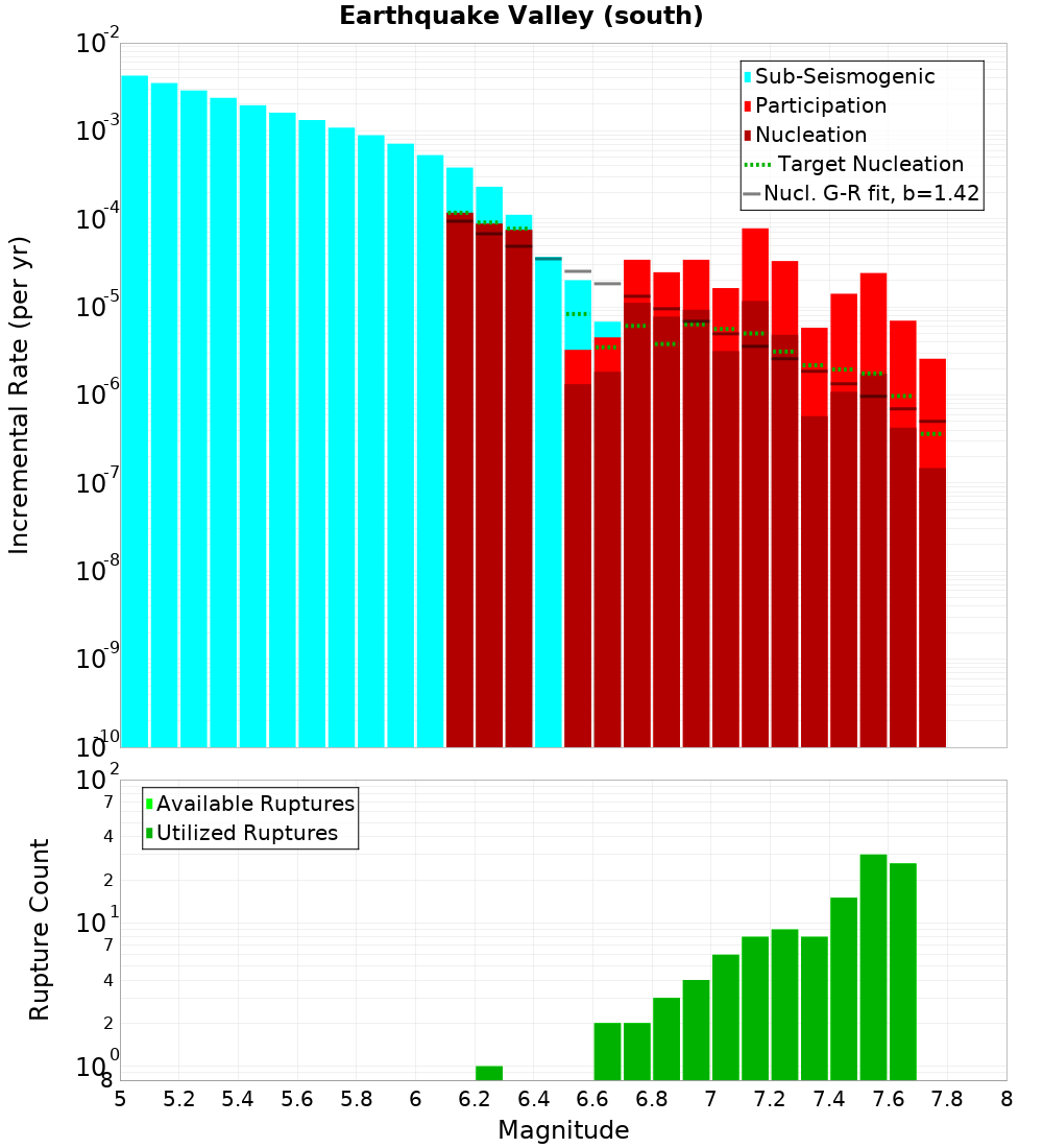 Incremental Plot