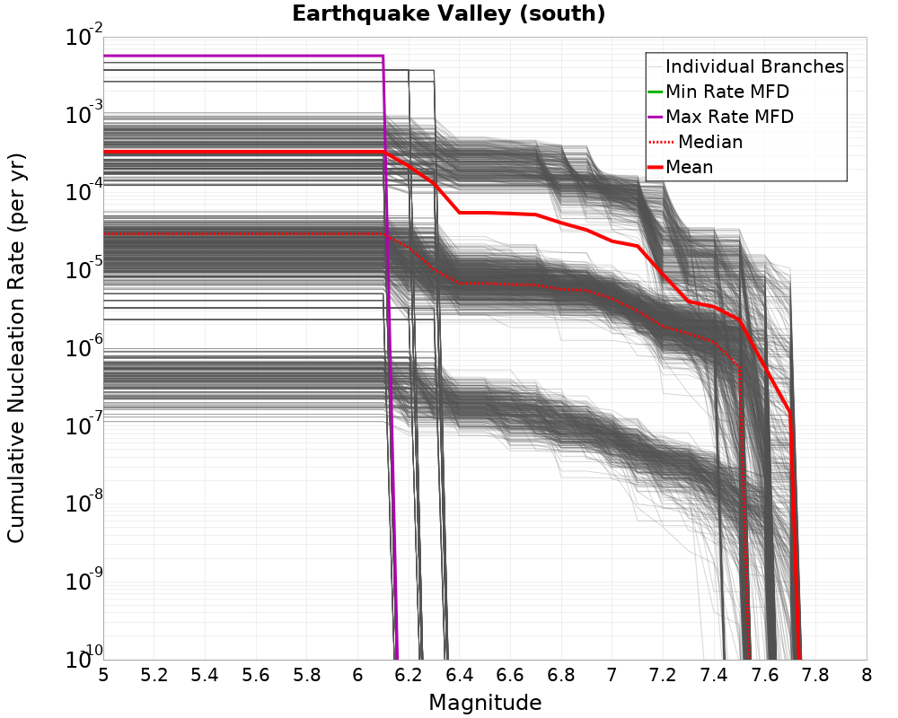 Cumulative Plot