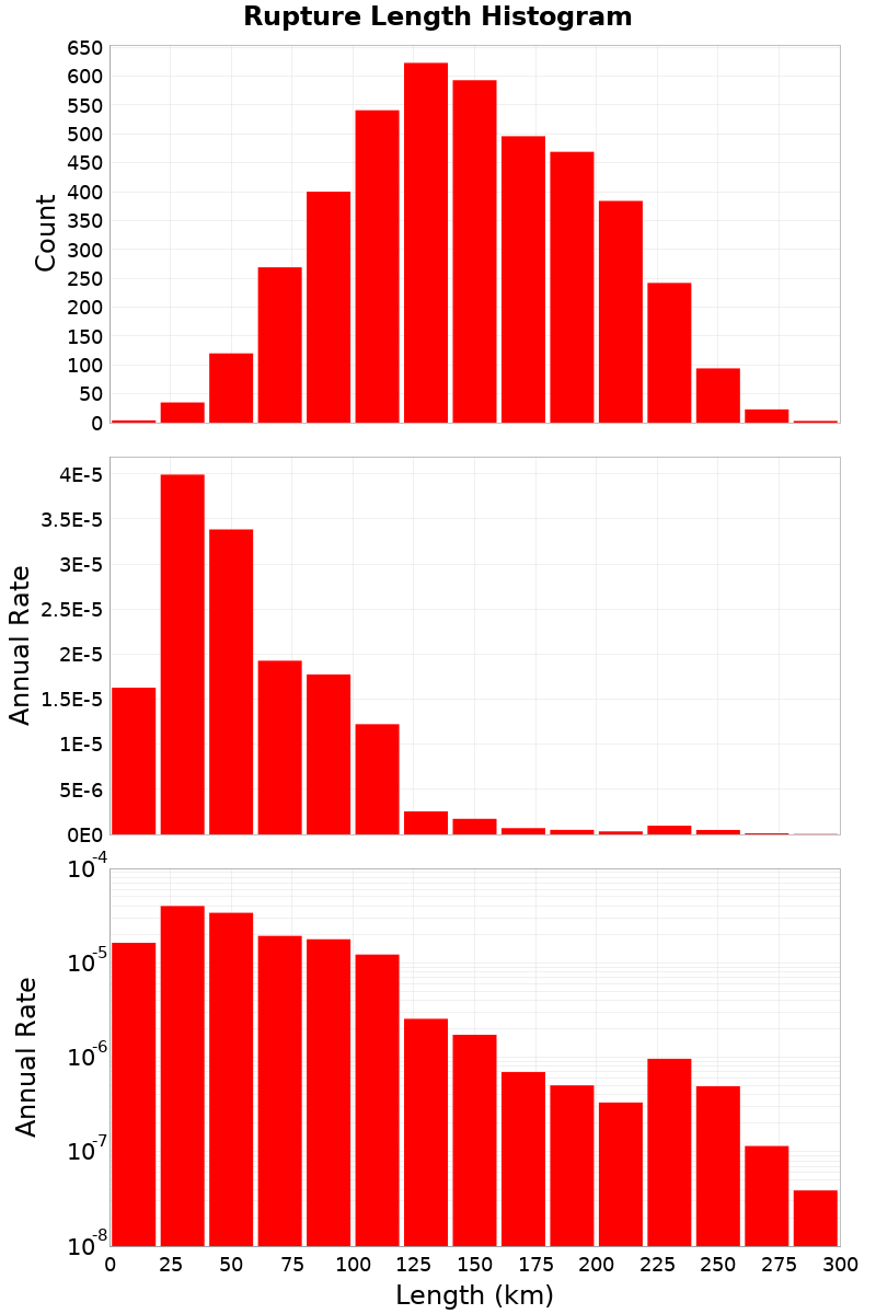 Length Hist