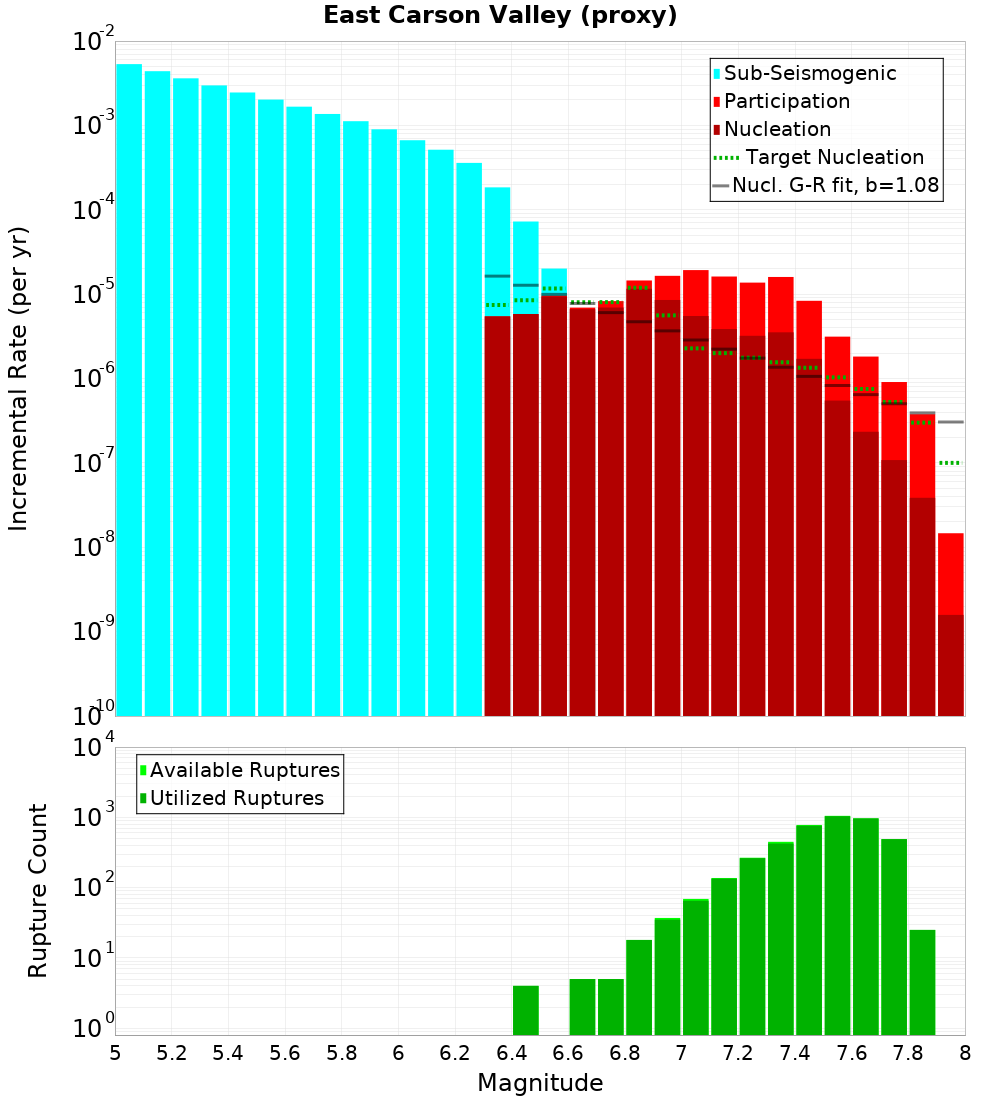 Incremental Plot