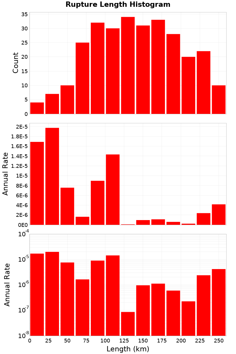 Length Hist