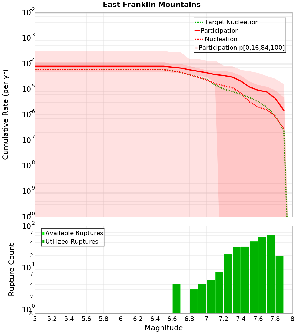 Cumulative Plot