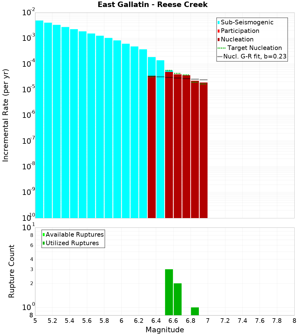 Incremental Plot