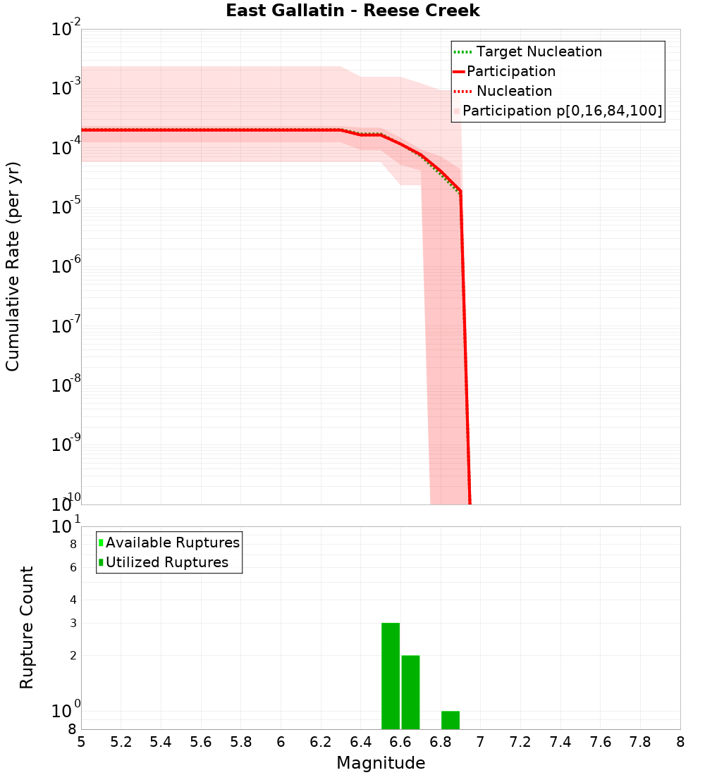 Cumulative Plot