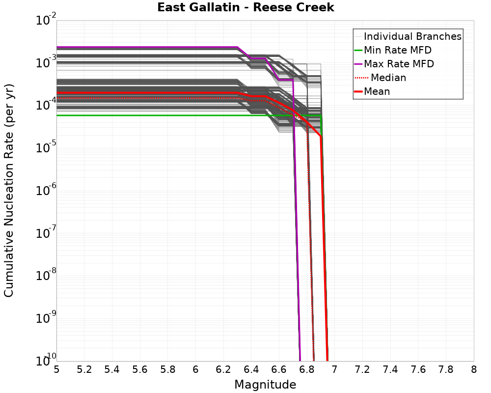 Cumulative Plot