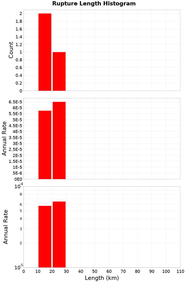 Length Hist