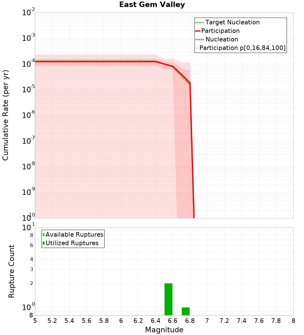 Cumulative Plot
