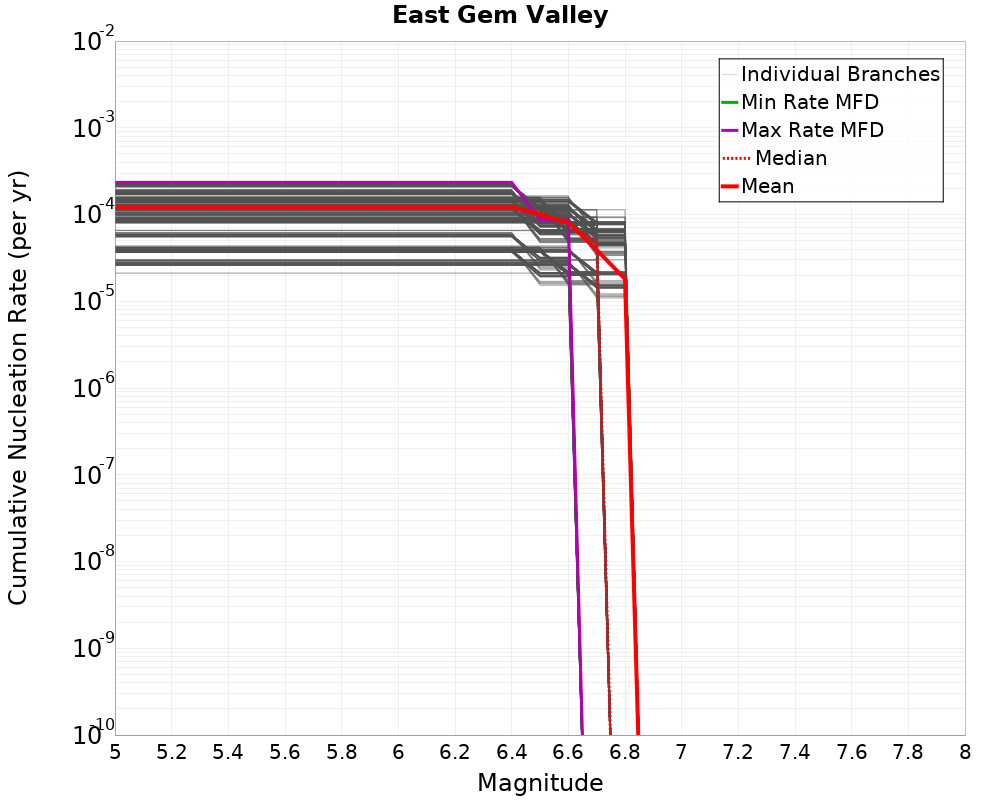 Cumulative Plot